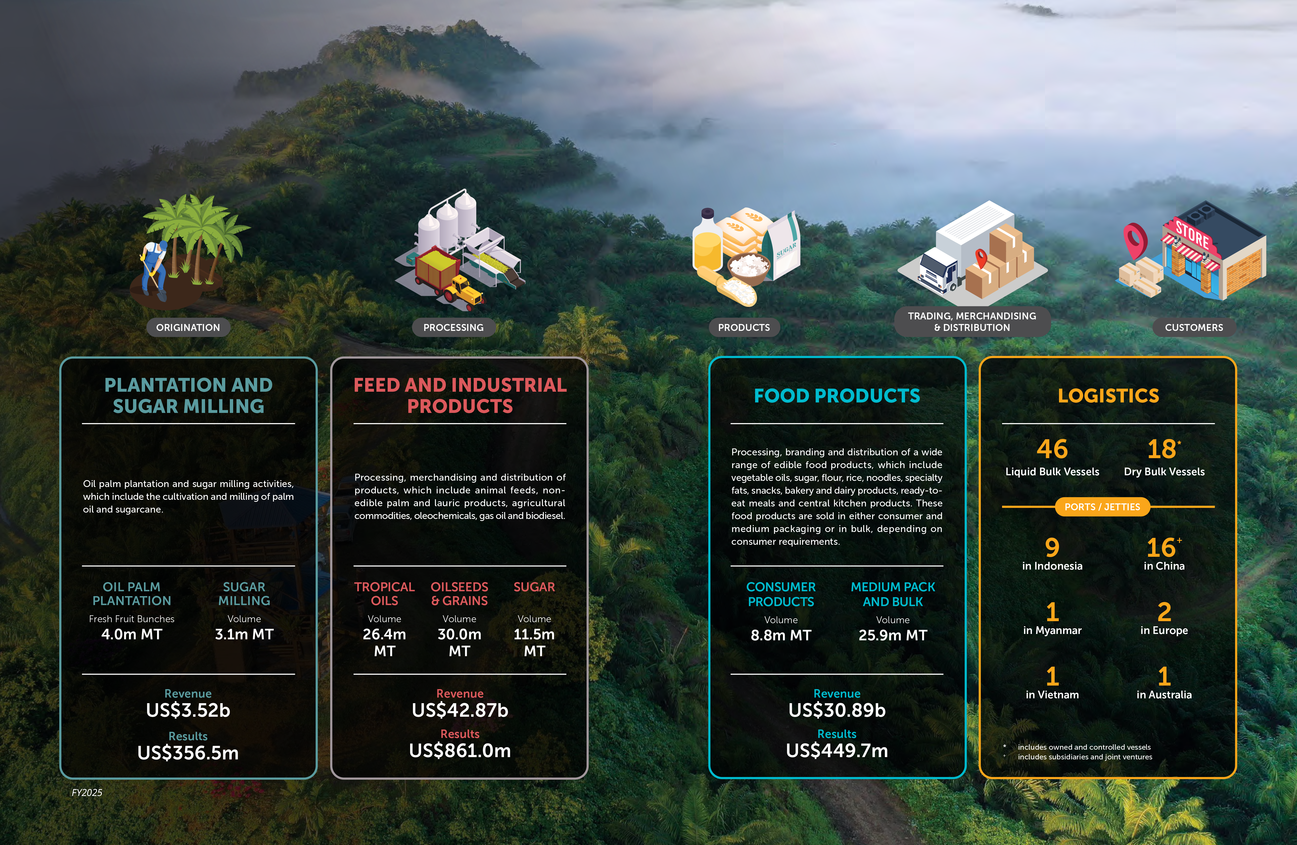 Vertically Integrated Business Model
