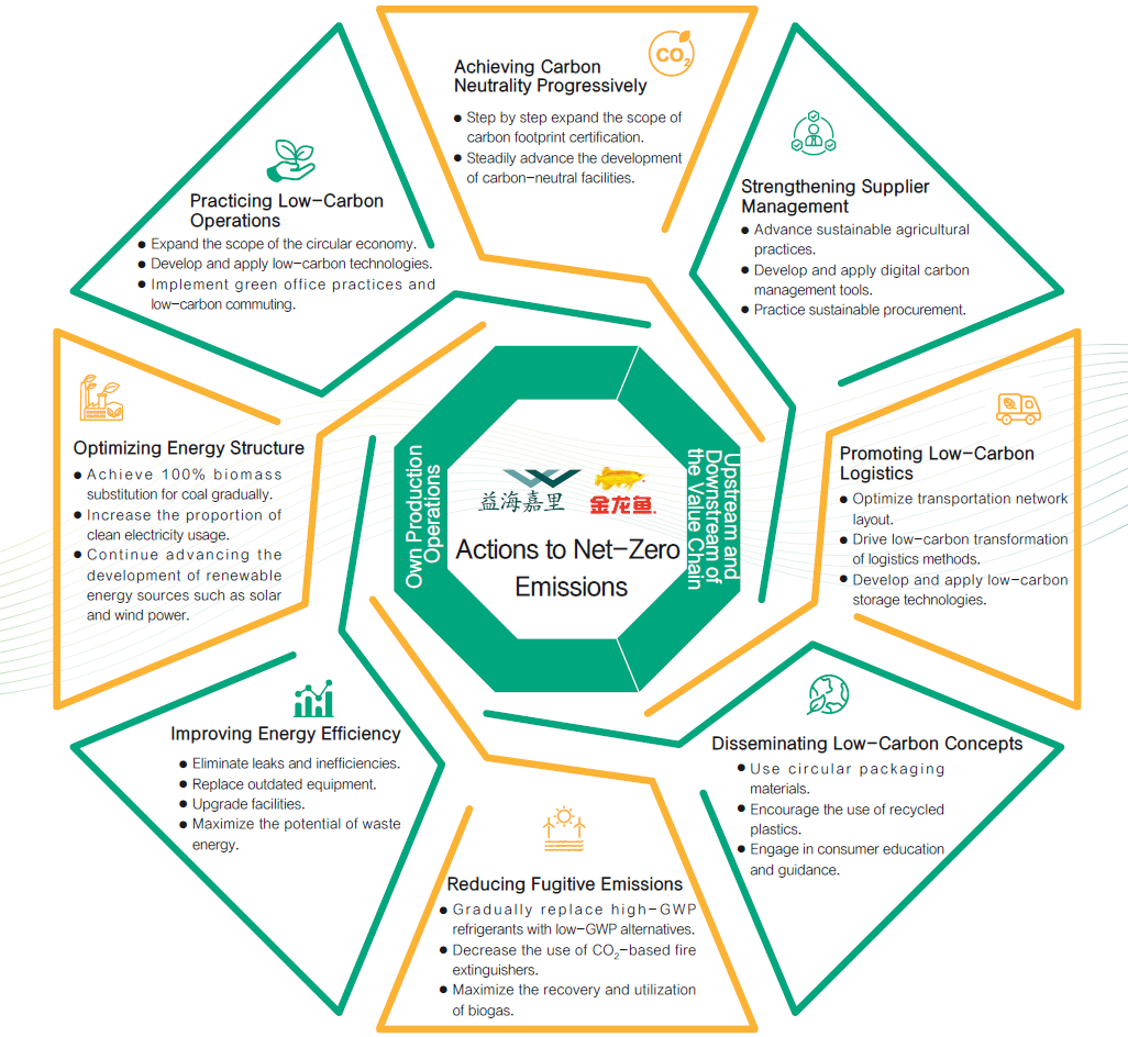 YKA net zero pathways