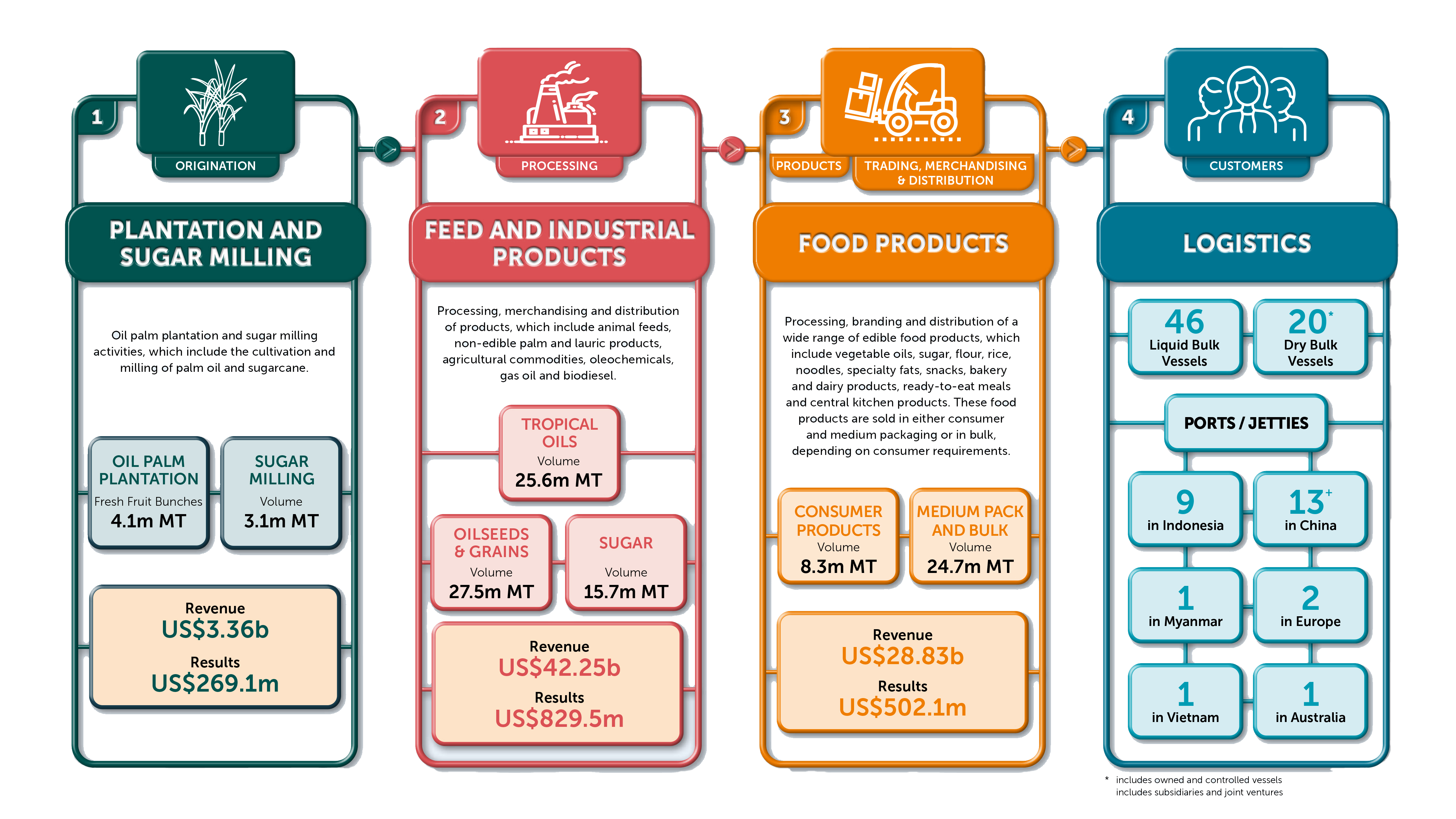 Vertically Integrated Business Model - 2024