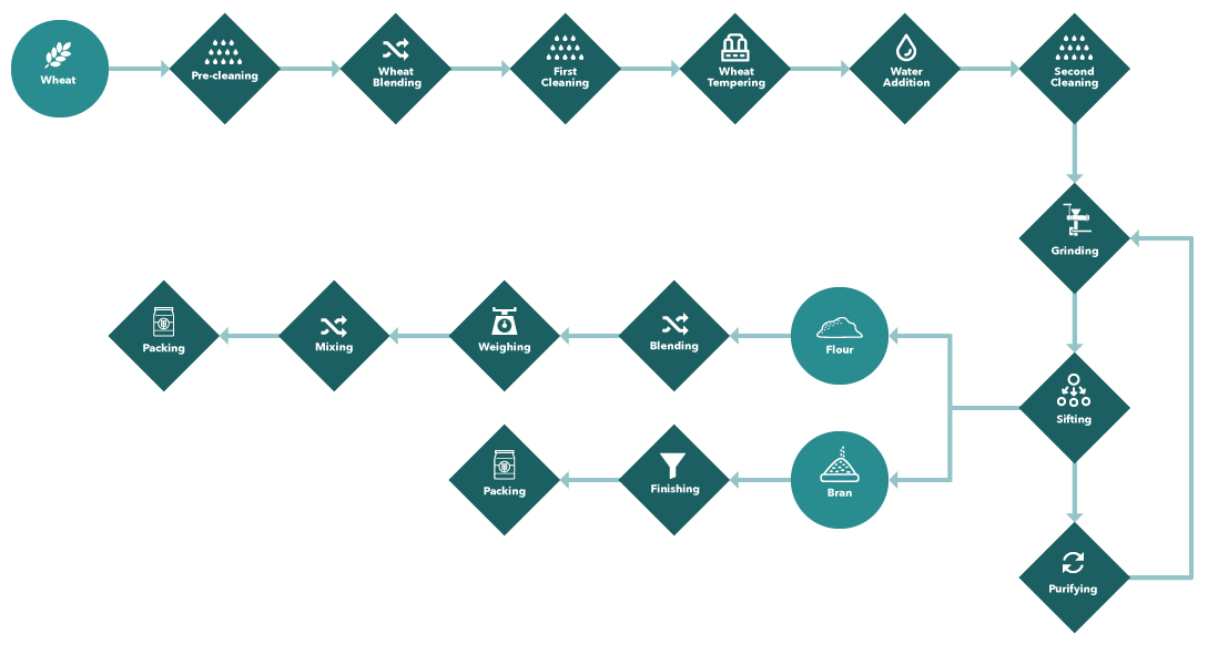 Flour Milling Process Flow