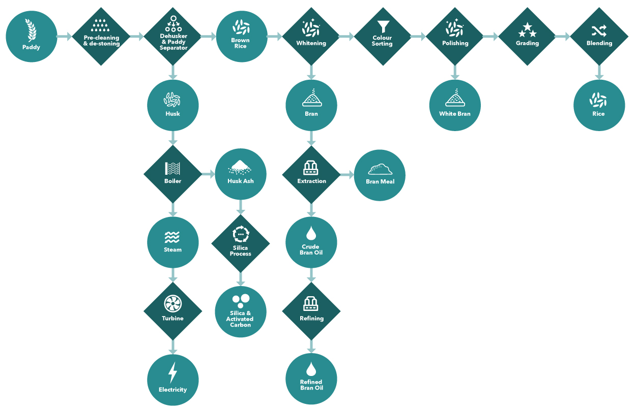 Rice Milling Process Flow